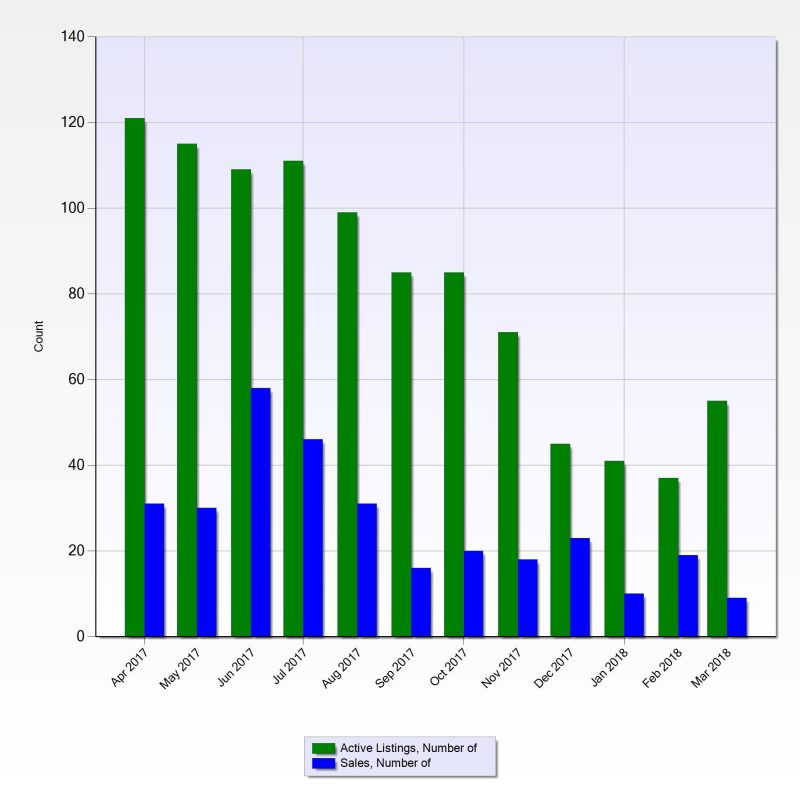 Chart of the Number of Homes that Sold in Steiner Ranch during February 2018