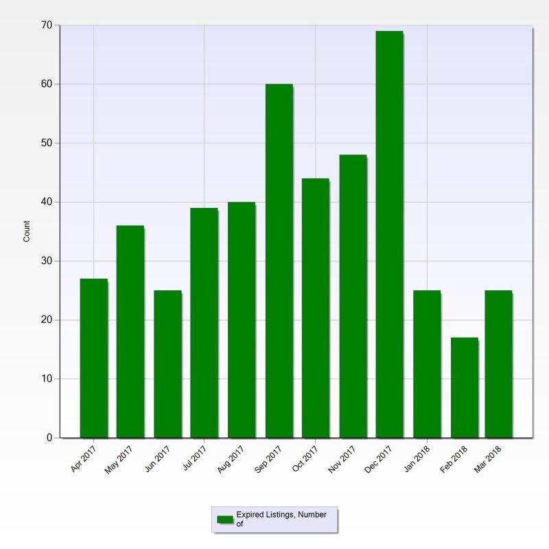 Chart of Steiner Ranch - Expired Listings